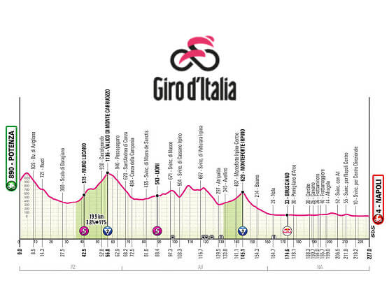 Etapa 6 del Giro de Italia 2025, Potenza - Npoles / 227 Km